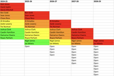 Marquette men’s basketball scholarship chart